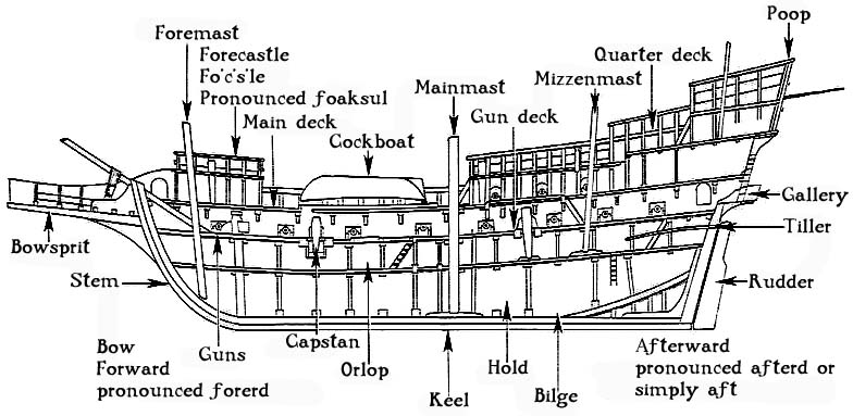 Cross section of a ship